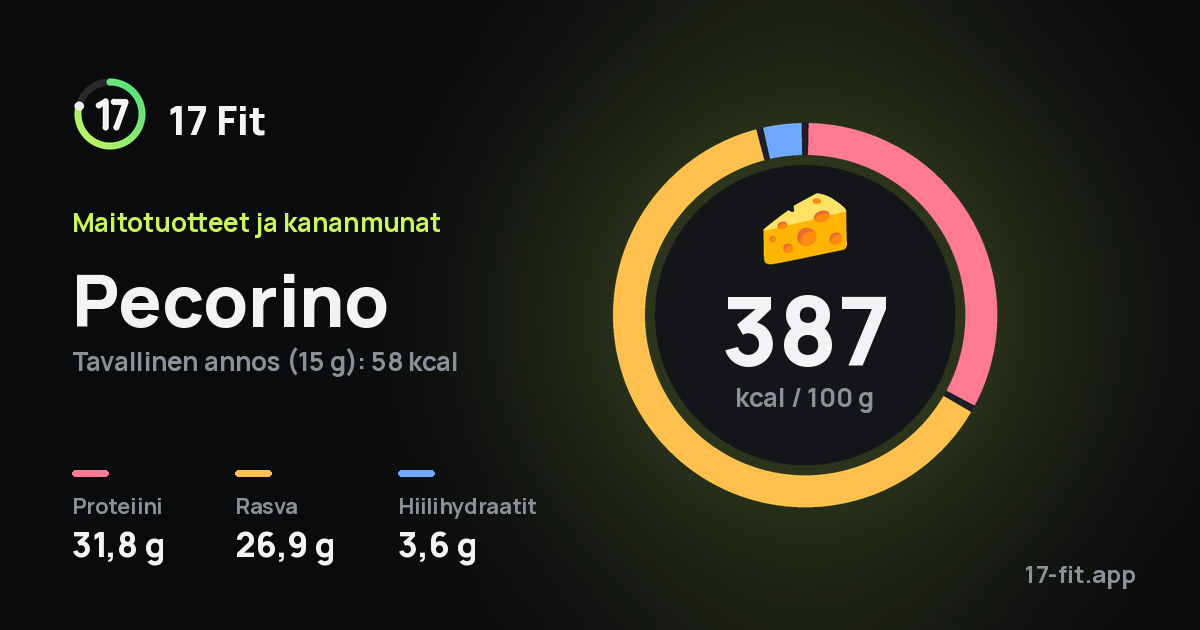 Pecorino: 387 kcal 100 g:ssa, proteiinia 31,8 g, rasvaa 26,9 g, hiilihydraatteja 3,6 g.