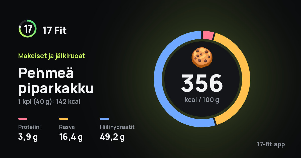 Pehmeä piparkakku: 356 kcal 100 g:ssa, proteiinia 3,9 g, rasvaa 16,4 g, hiilihydraatteja 49,2 g.