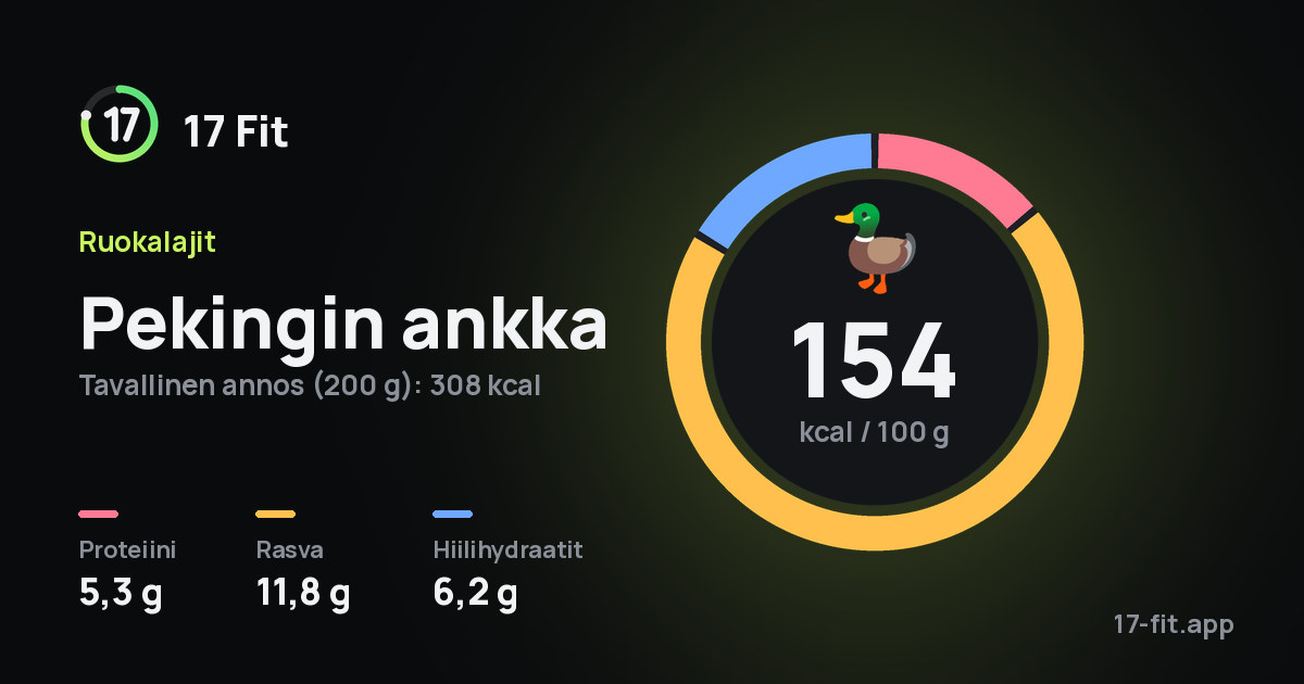 Pekingin ankka: 154 kcal 100 g:ssa, proteiinia 5,3 g, rasvaa 11,8 g, hiilihydraatteja 6,2 g.