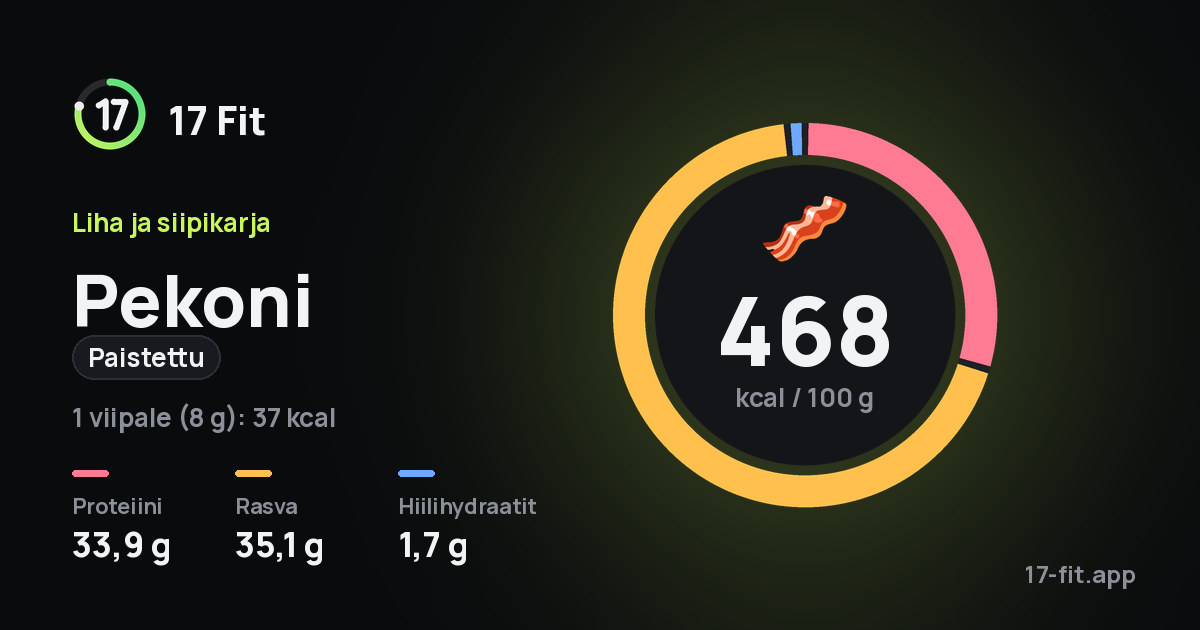 Pekoni (paistettu): 468 kcal 100 g:ssa, proteiinia 33,9 g, rasvaa 35,1 g, hiilihydraatteja 1,7 g.