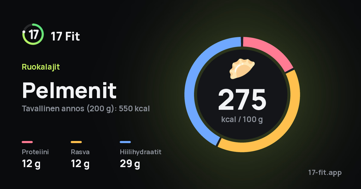 Pelmenit: 275 kcal 100 g:ssa, proteiinia 12 g, rasvaa 12 g, hiilihydraatteja 29 g.