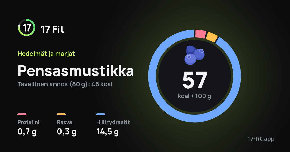 Pensasmustikka: 57 kcal 100 g:ssa, proteiinia 0,7 g, rasvaa 0,3 g, hiilihydraatteja 14,5 g.