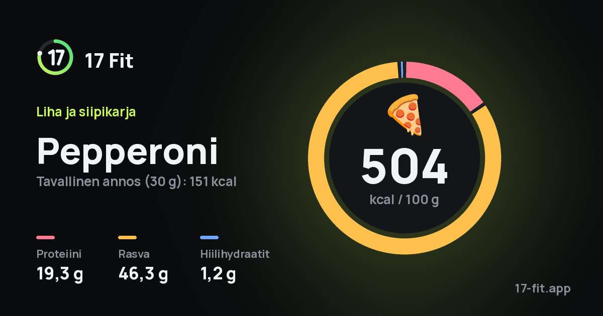 Pepperoni: 504 kcal 100 g:ssa, proteiinia 19,3 g, rasvaa 46,3 g, hiilihydraatteja 1,2 g.