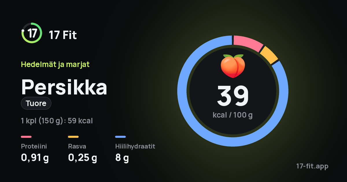 Persikka (tuore): 39 kcal 100 g:ssa, proteiinia 0,91 g, rasvaa 0,25 g, hiilihydraatteja 8 g.