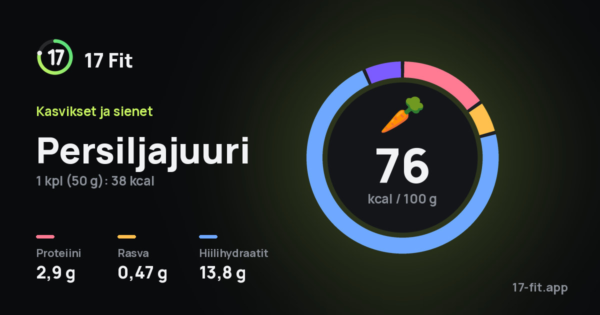 Persiljajuuri: 76 kcal 100 g:ssa, proteiinia 2,9 g, rasvaa 0,47 g, hiilihydraatteja 13,8 g.