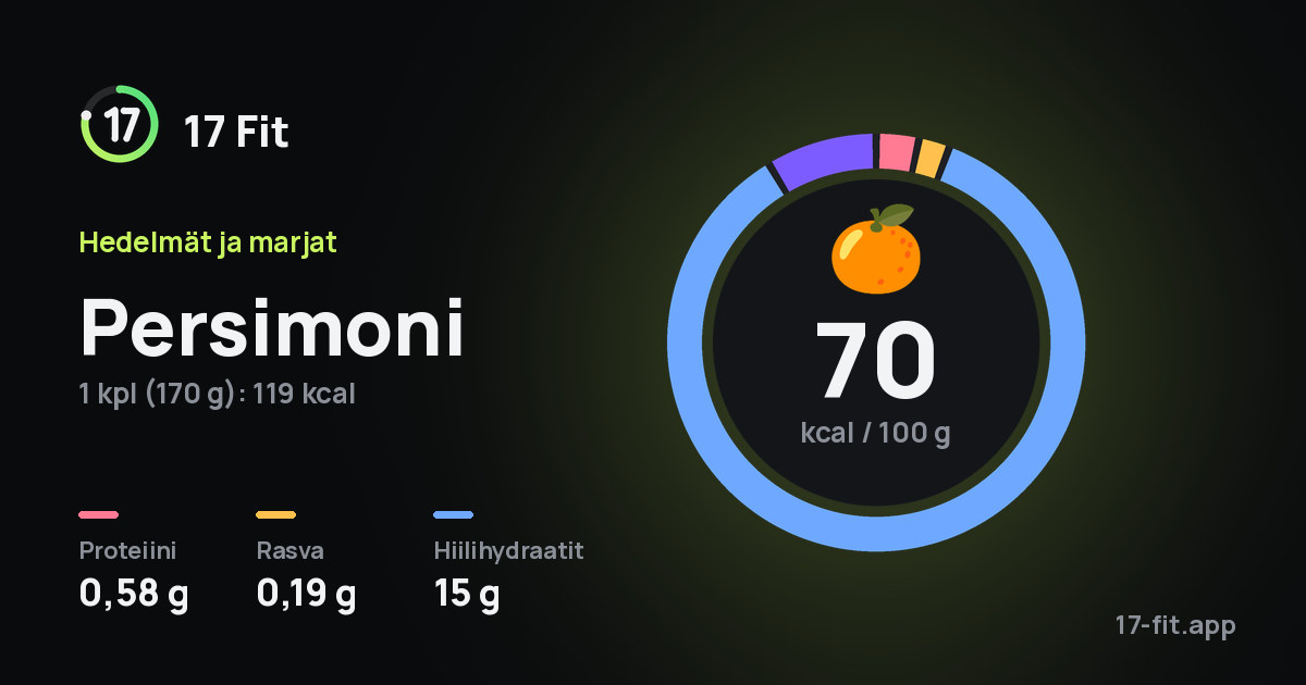 Persimoni: 70 kcal 100 g:ssa, proteiinia 0,58 g, rasvaa 0,19 g, hiilihydraatteja 15 g.