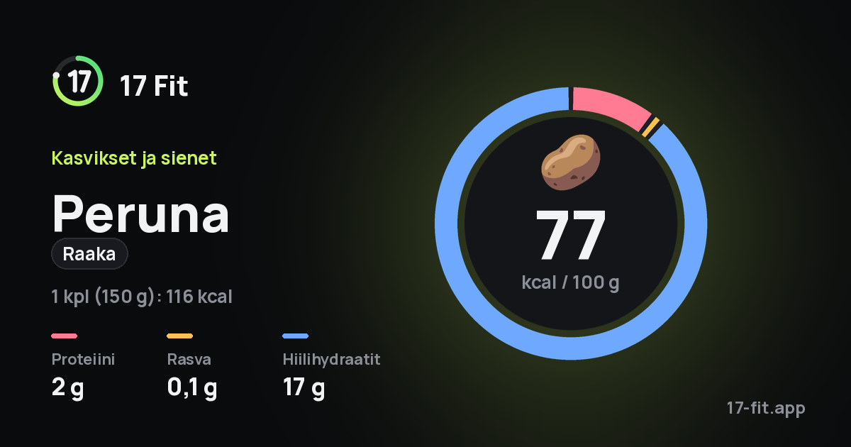 Peruna (raaka): 77 kcal 100 g:ssa, proteiinia 2 g, rasvaa 0,1 g, hiilihydraatteja 17 g.
