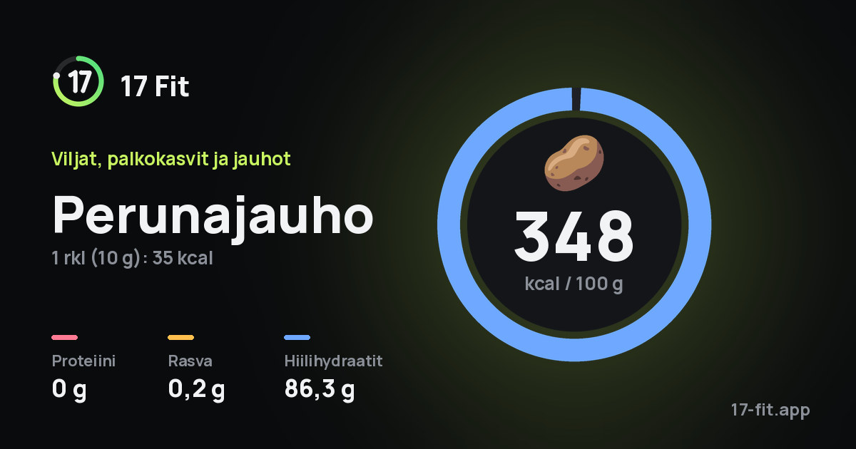 Perunajauho: 348 kcal 100 g:ssa, proteiinia 0 g, rasvaa 0,2 g, hiilihydraatteja 86,3 g.