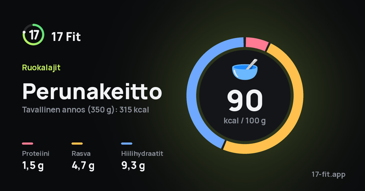 Perunakeitto: 90 kcal 100 g:ssa, proteiinia 1,5 g, rasvaa 4,7 g, hiilihydraatteja 9,3 g.