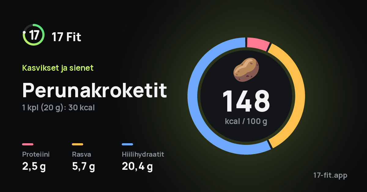 Perunakroketit: 148 kcal 100 g:ssa, proteiinia 2,5 g, rasvaa 5,7 g, hiilihydraatteja 20,4 g.