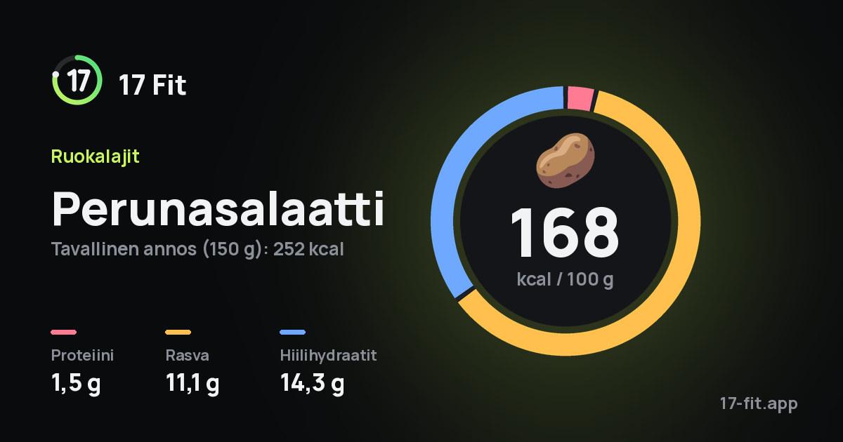 Perunasalaatti: 168 kcal 100 g:ssa, proteiinia 1,5 g, rasvaa 11,1 g, hiilihydraatteja 14,3 g.