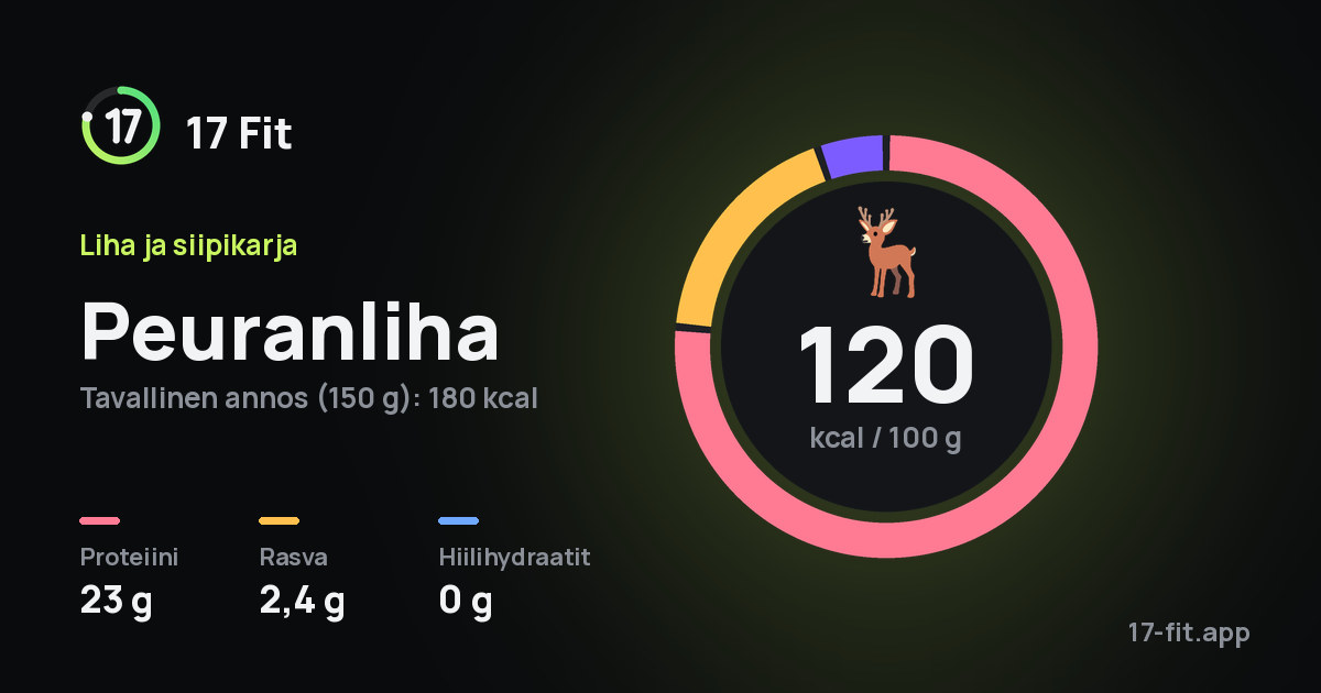 Peuranliha: 120 kcal 100 g:ssa, proteiinia 23 g, rasvaa 2,4 g, hiilihydraatteja 0 g.