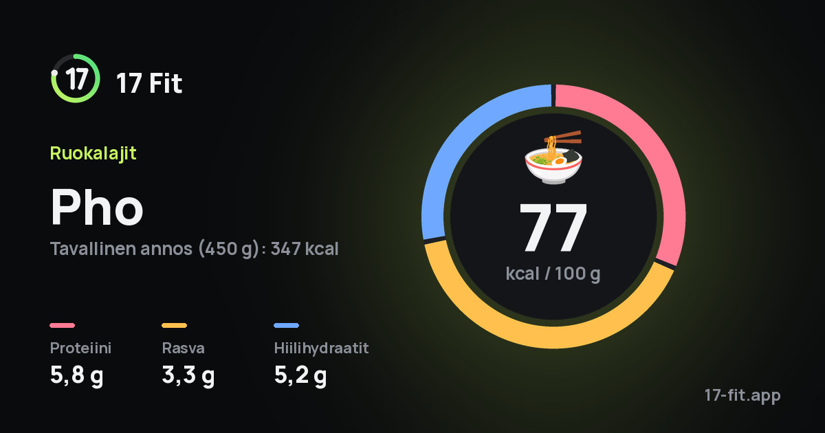 Pho: 77 kcal 100 g:ssa, proteiinia 5,8 g, rasvaa 3,3 g, hiilihydraatteja 5,2 g.