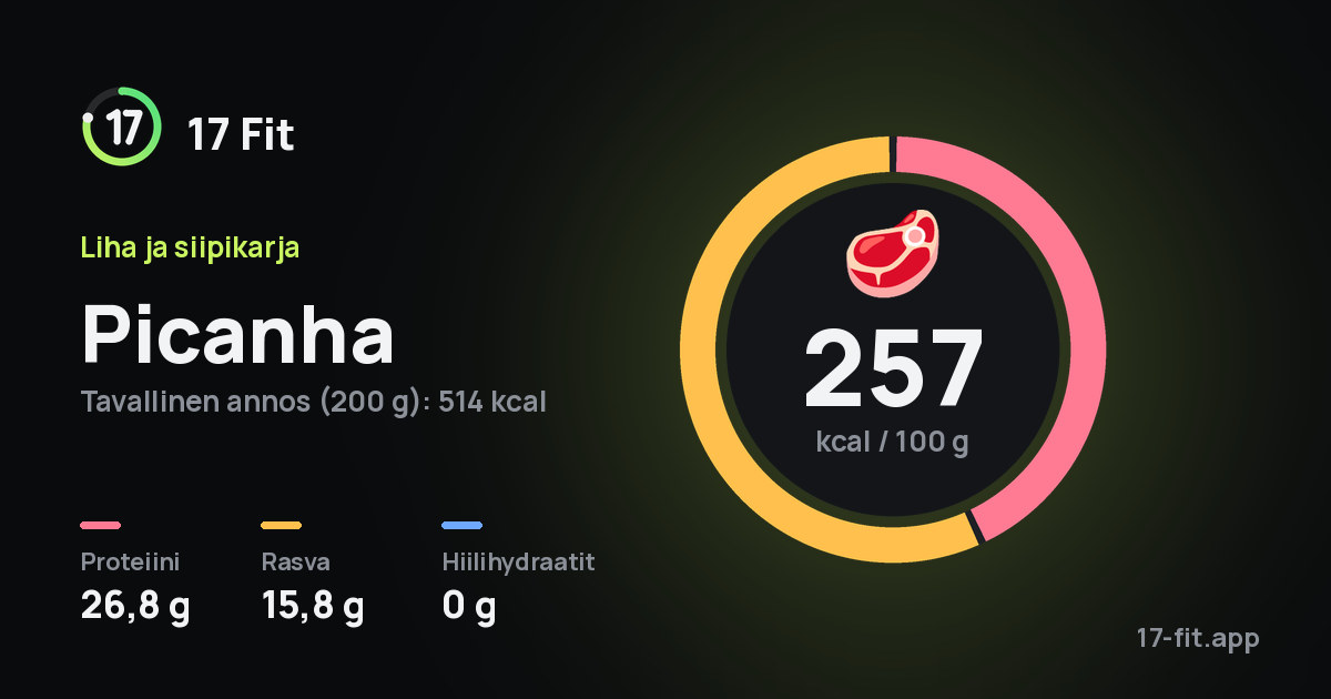 Picanha: 257 kcal 100 g:ssa, proteiinia 26,8 g, rasvaa 15,8 g, hiilihydraatteja 0 g.