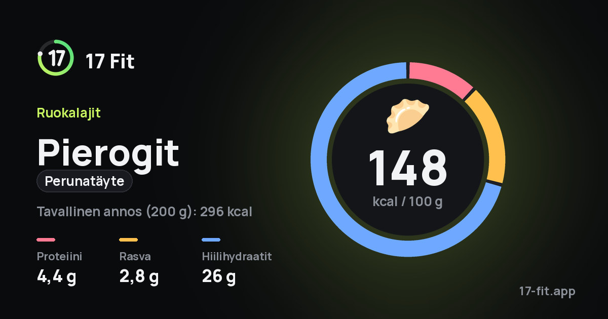 Pierogit (perunatäyte): 148 kcal 100 g:ssa, proteiinia 4,4 g, rasvaa 2,8 g, hiilihydraatteja 26 g.