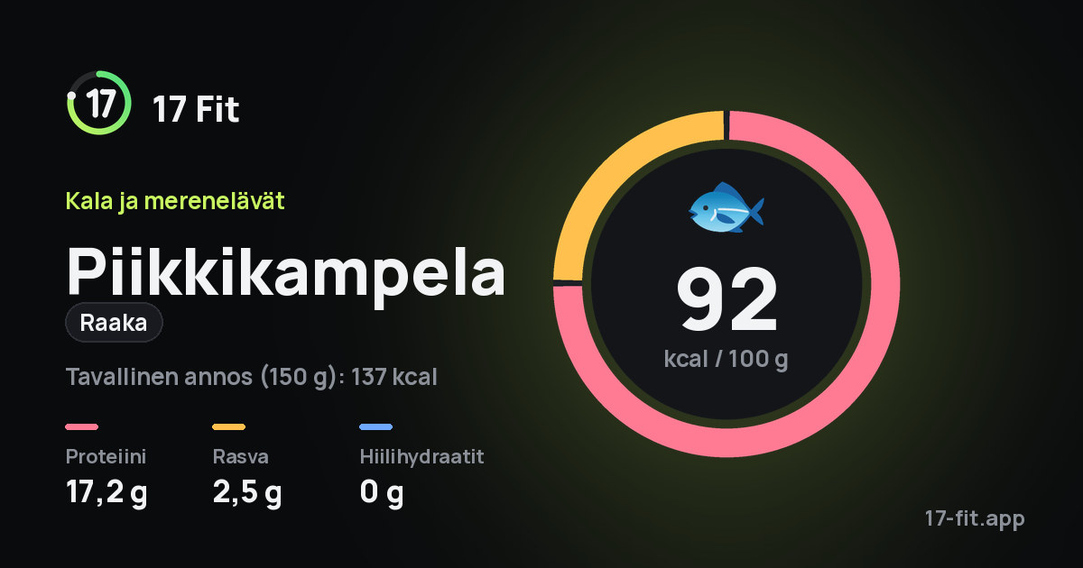 Piikkikampela (raaka): 92 kcal 100 g:ssa, proteiinia 17,2 g, rasvaa 2,5 g, hiilihydraatteja 0 g.