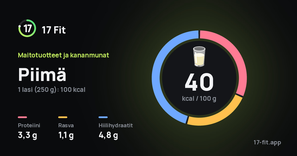Piimä: 40 kcal 100 g:ssa, proteiinia 3,3 g, rasvaa 1,1 g, hiilihydraatteja 4,8 g.