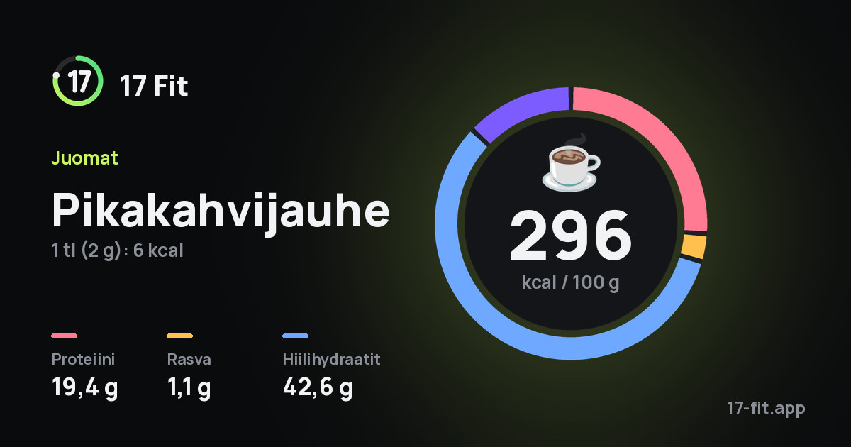 Pikakahvijauhe: 296 kcal 100 g:ssa, proteiinia 19,4 g, rasvaa 1,1 g, hiilihydraatteja 42,6 g.