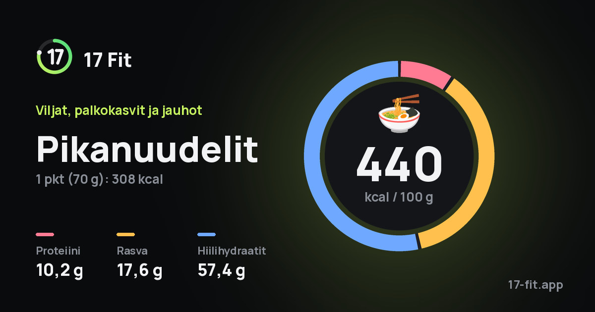 Pikanuudelit: 440 kcal 100 g:ssa, proteiinia 10,2 g, rasvaa 17,6 g, hiilihydraatteja 57,4 g.