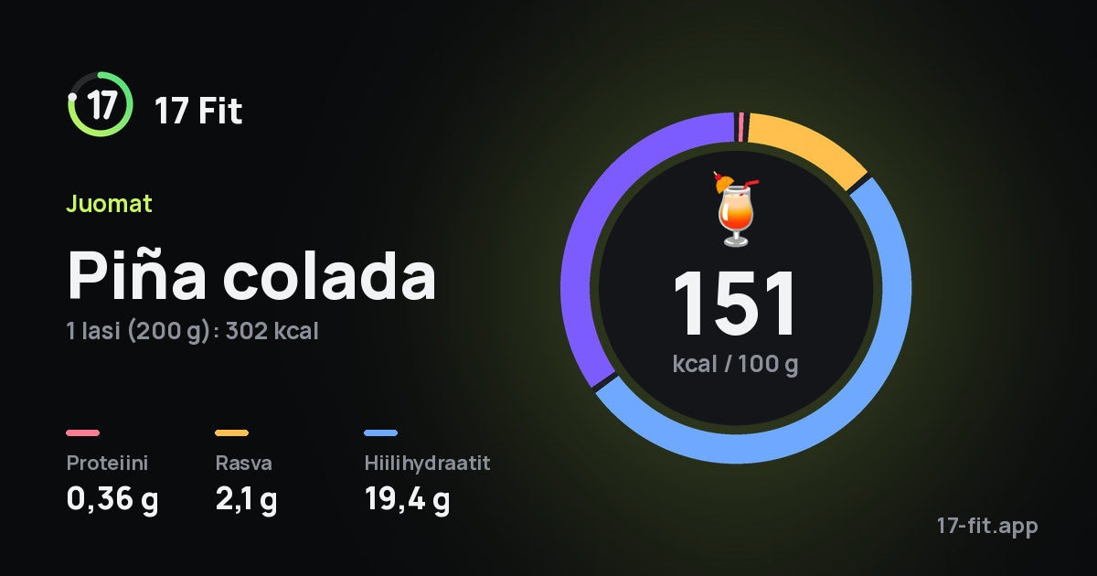 Piña colada: 151 kcal 100 g:ssa, proteiinia 0,36 g, rasvaa 2,1 g, hiilihydraatteja 19,4 g.