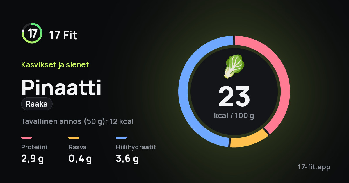 Pinaatti (raaka): 23 kcal 100 g:ssa, proteiinia 2,9 g, rasvaa 0,4 g, hiilihydraatteja 3,6 g.