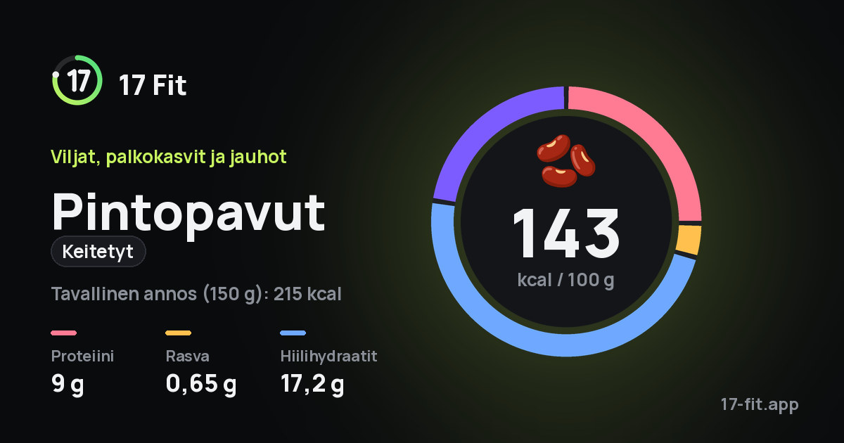 Pintopavut (keitetyt): 143 kcal 100 g:ssa, proteiinia 9 g, rasvaa 0,65 g, hiilihydraatteja 17,2 g.