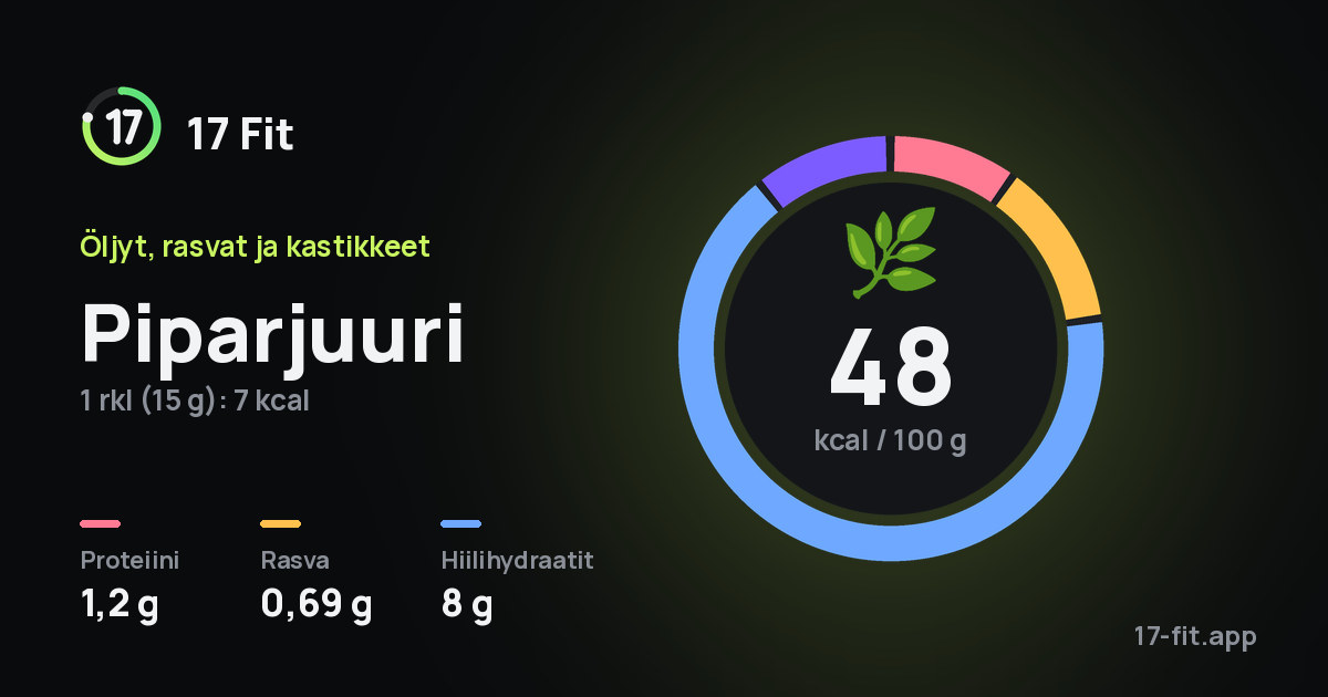 Piparjuuri: 48 kcal 100 g:ssa, proteiinia 1,2 g, rasvaa 0,69 g, hiilihydraatteja 8 g.