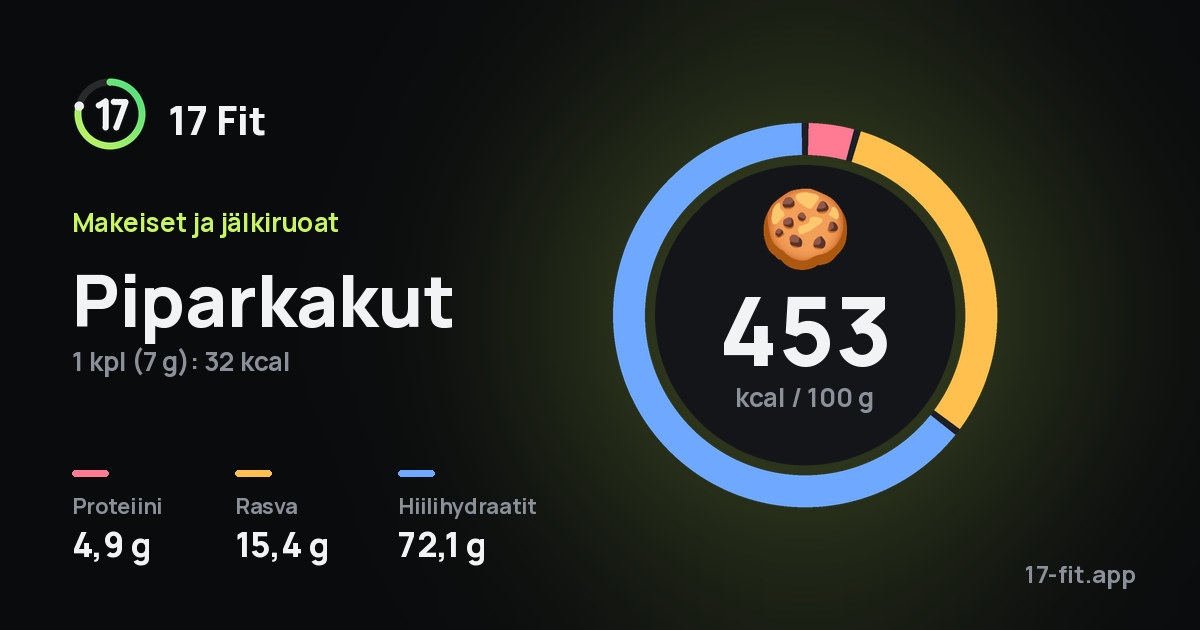 Piparkakut: 453 kcal 100 g:ssa, proteiinia 4,9 g, rasvaa 15,4 g, hiilihydraatteja 72,1 g.