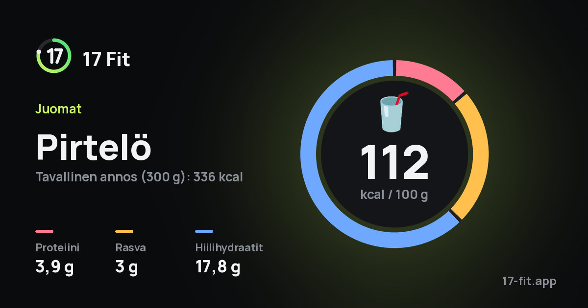 Pirtelö: 112 kcal 100 g:ssa, proteiinia 3,9 g, rasvaa 3 g, hiilihydraatteja 17,8 g.