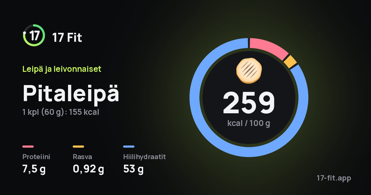 Pitaleipä: 259 kcal 100 g:ssa, proteiinia 7,5 g, rasvaa 0,92 g, hiilihydraatteja 53 g.