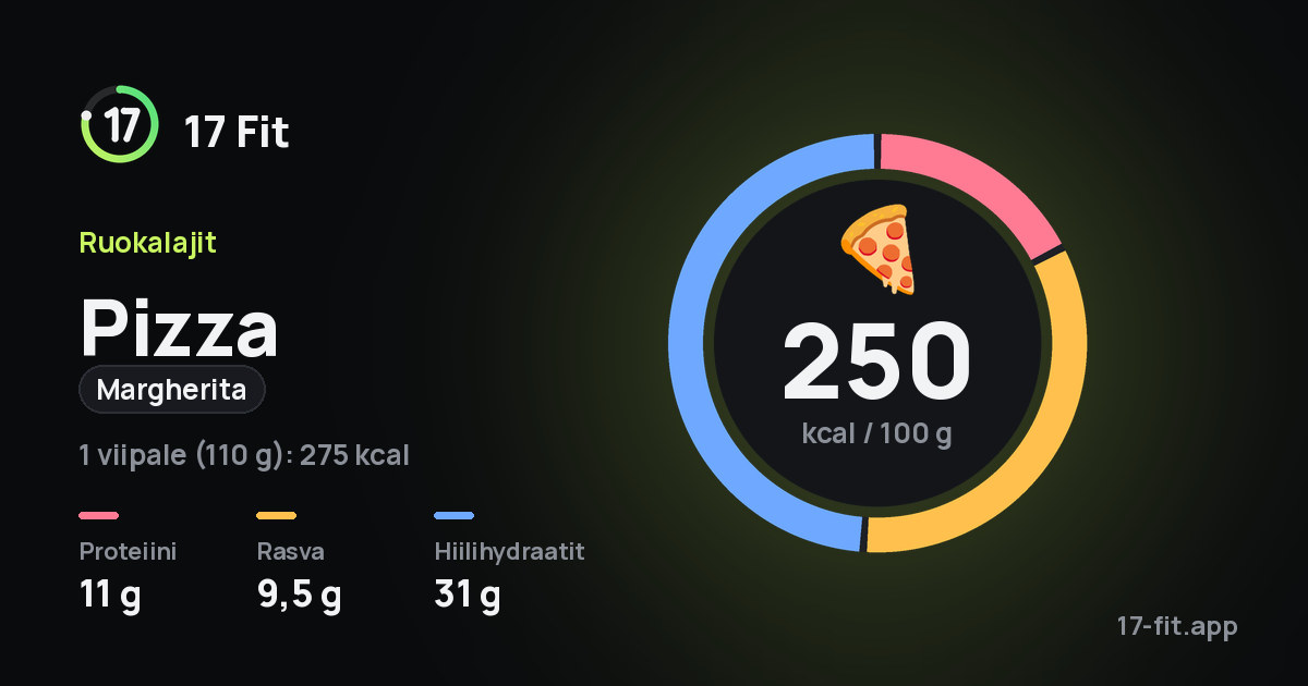 Pizza (margherita): 250 kcal 100 g:ssa, proteiinia 11 g, rasvaa 9,5 g, hiilihydraatteja 31 g.