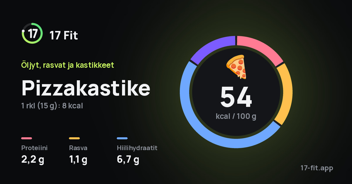 Pizzakastike: 54 kcal 100 g:ssa, proteiinia 2,2 g, rasvaa 1,1 g, hiilihydraatteja 6,7 g.