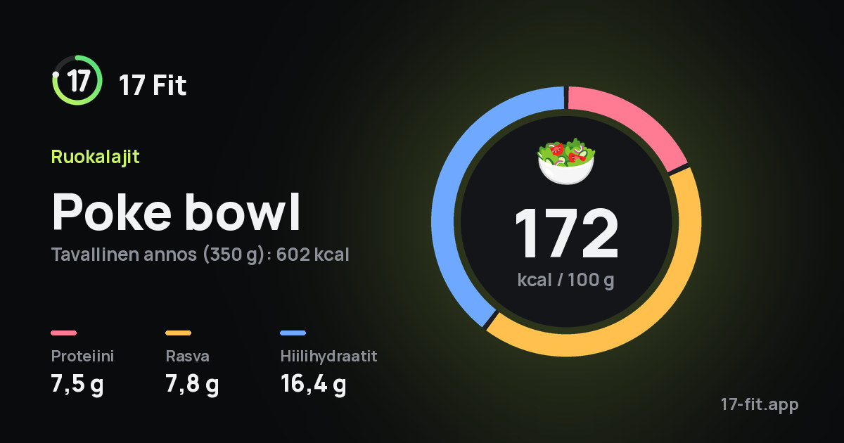 Poke bowl: 172 kcal 100 g:ssa, proteiinia 7,5 g, rasvaa 7,8 g, hiilihydraatteja 16,4 g.