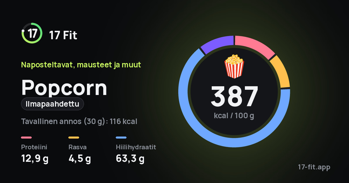 Popcorn (ilmapaahdettu): 387 kcal 100 g:ssa, proteiinia 12,9 g, rasvaa 4,5 g, hiilihydraatteja 63,3 g.