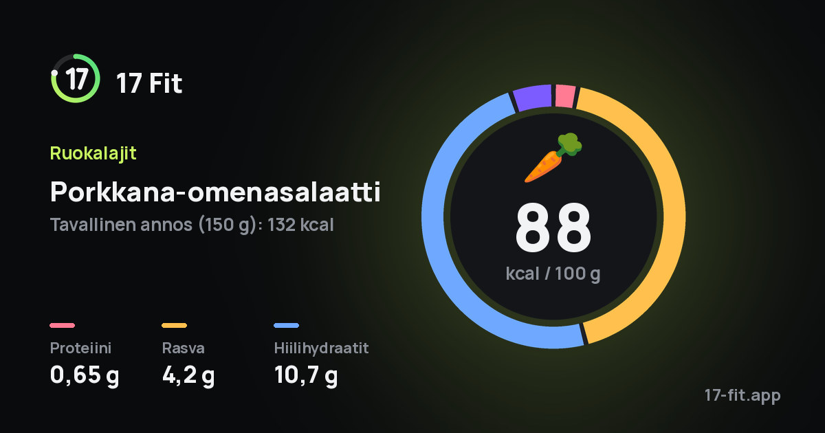 Porkkana-omenasalaatti: 88 kcal 100 g:ssa, proteiinia 0,65 g, rasvaa 4,2 g, hiilihydraatteja 10,7 g.
