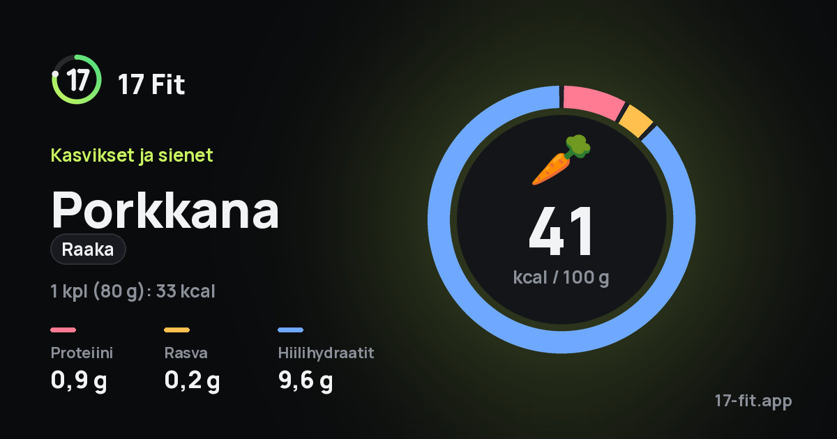 Porkkana (raaka): 41 kcal 100 g:ssa, proteiinia 0,9 g, rasvaa 0,2 g, hiilihydraatteja 9,6 g.
