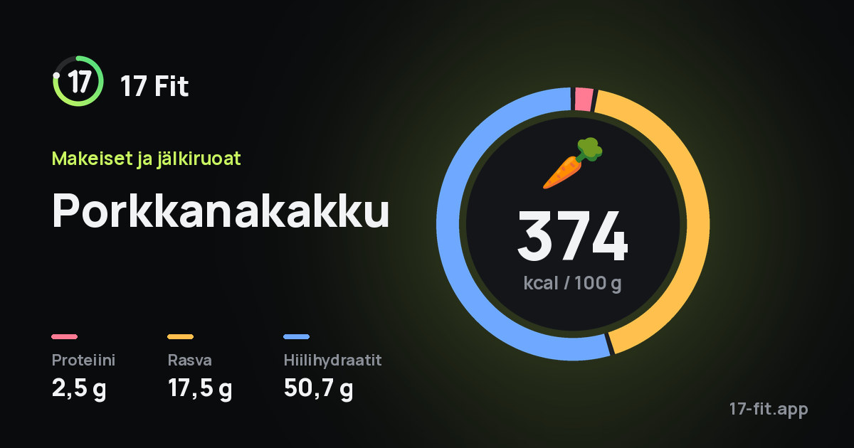 Porkkanakakku: 374 kcal 100 g:ssa, proteiinia 2,5 g, rasvaa 17,5 g, hiilihydraatteja 50,7 g.