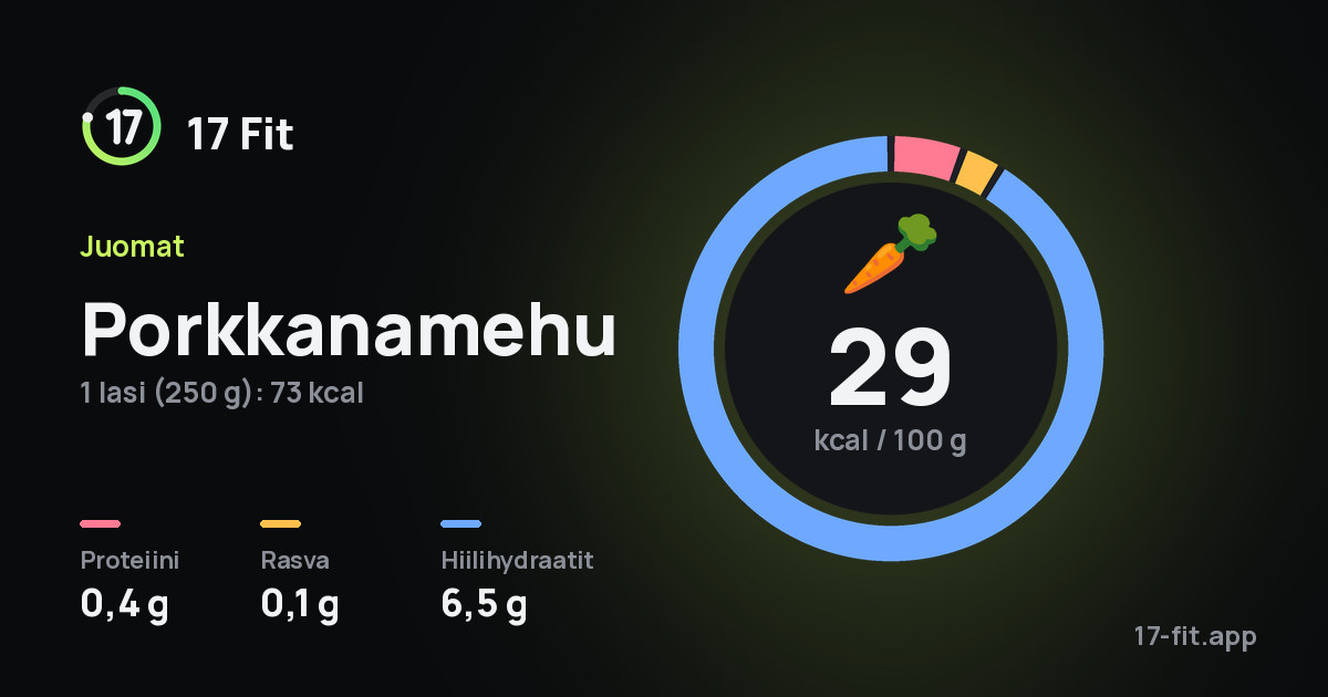 Porkkanamehu: 29 kcal 100 g:ssa, proteiinia 0,4 g, rasvaa 0,1 g, hiilihydraatteja 6,5 g.
