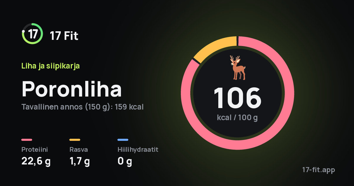 Poronliha: 106 kcal 100 g:ssa, proteiinia 22,6 g, rasvaa 1,7 g, hiilihydraatteja 0 g.