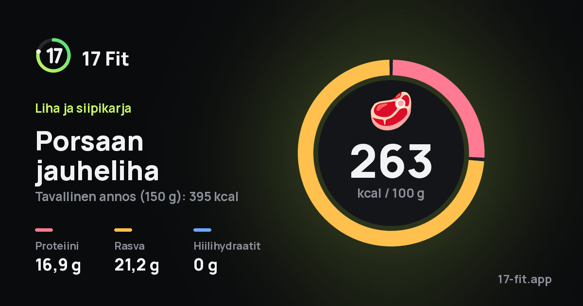 Porsaan jauheliha: 263 kcal 100 g:ssa, proteiinia 16,9 g, rasvaa 21,2 g, hiilihydraatteja 0 g.
