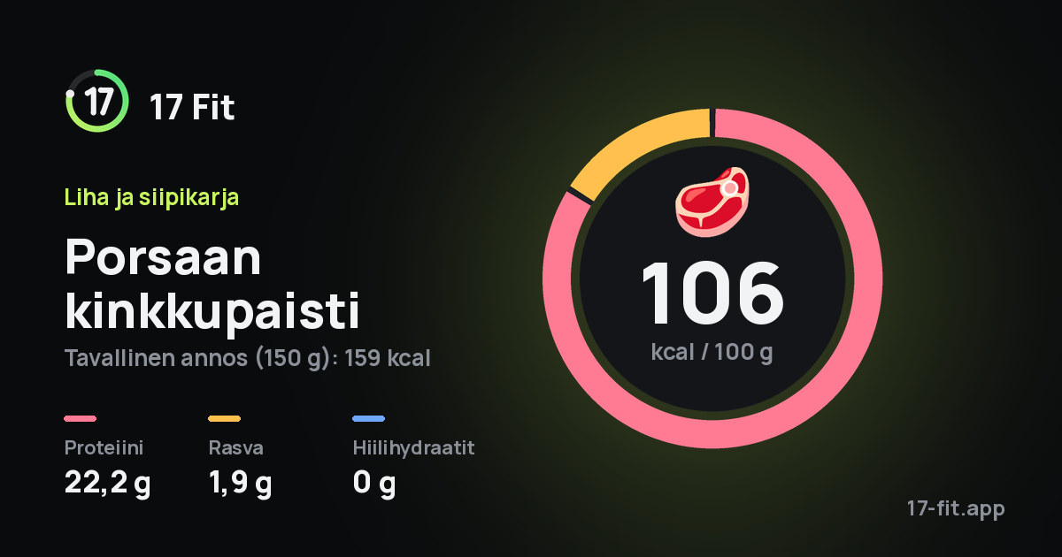 Porsaan kinkkupaisti: 106 kcal 100 g:ssa, proteiinia 22,2 g, rasvaa 1,9 g, hiilihydraatteja 0 g.