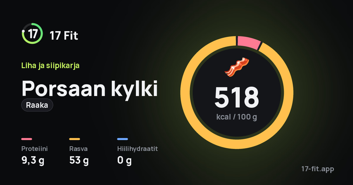 Porsaan kylki (raaka): 518 kcal 100 g:ssa, proteiinia 9,3 g, rasvaa 53 g, hiilihydraatteja 0 g.