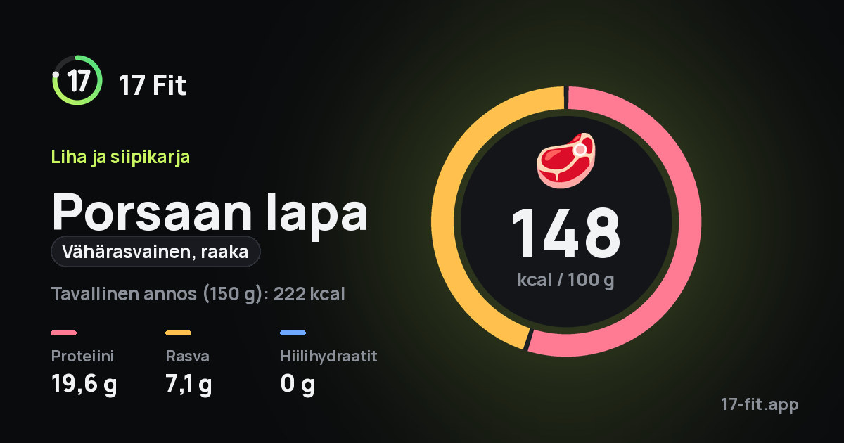 Porsaan lapa (vähärasvainen, raaka): 148 kcal 100 g:ssa, proteiinia 19,6 g, rasvaa 7,1 g, hiilihydraatteja 0 g.