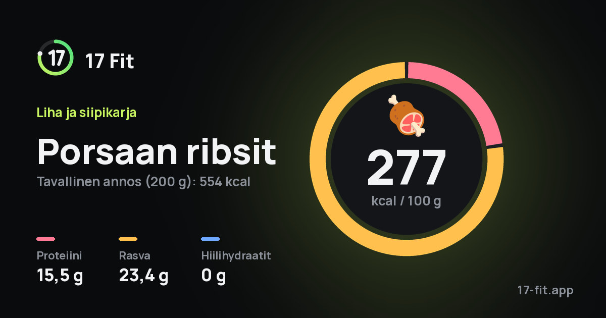 Porsaan ribsit: 277 kcal 100 g:ssa, proteiinia 15,5 g, rasvaa 23,4 g, hiilihydraatteja 0 g.