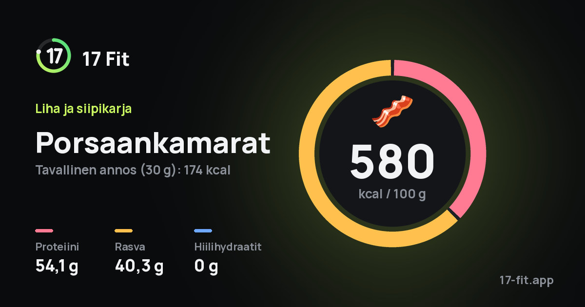 Porsaankamarat: 580 kcal 100 g:ssa, proteiinia 54,1 g, rasvaa 40,3 g, hiilihydraatteja 0 g.