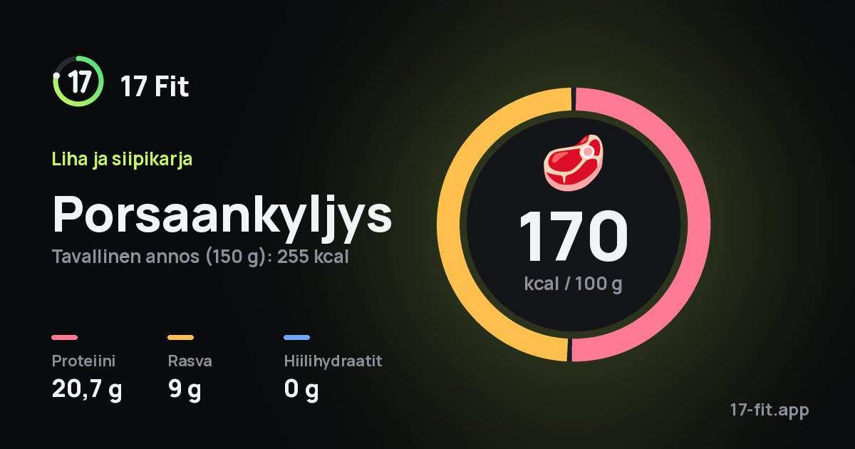 Porsaankyljys: 170 kcal 100 g:ssa, proteiinia 20,7 g, rasvaa 9 g, hiilihydraatteja 0 g.