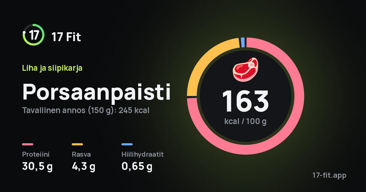 Porsaanpaisti: 163 kcal 100 g:ssa, proteiinia 30,5 g, rasvaa 4,3 g, hiilihydraatteja 0,65 g.