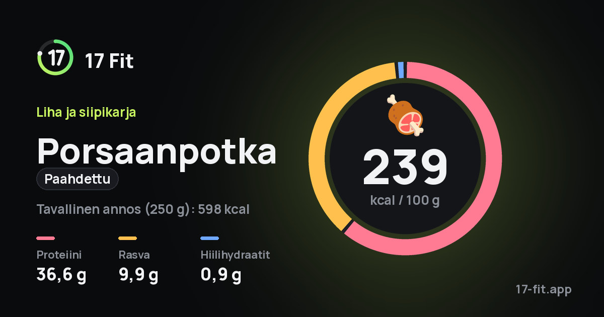 Porsaanpotka (paahdettu): 239 kcal 100 g:ssa, proteiinia 36,6 g, rasvaa 9,9 g, hiilihydraatteja 0,9 g.