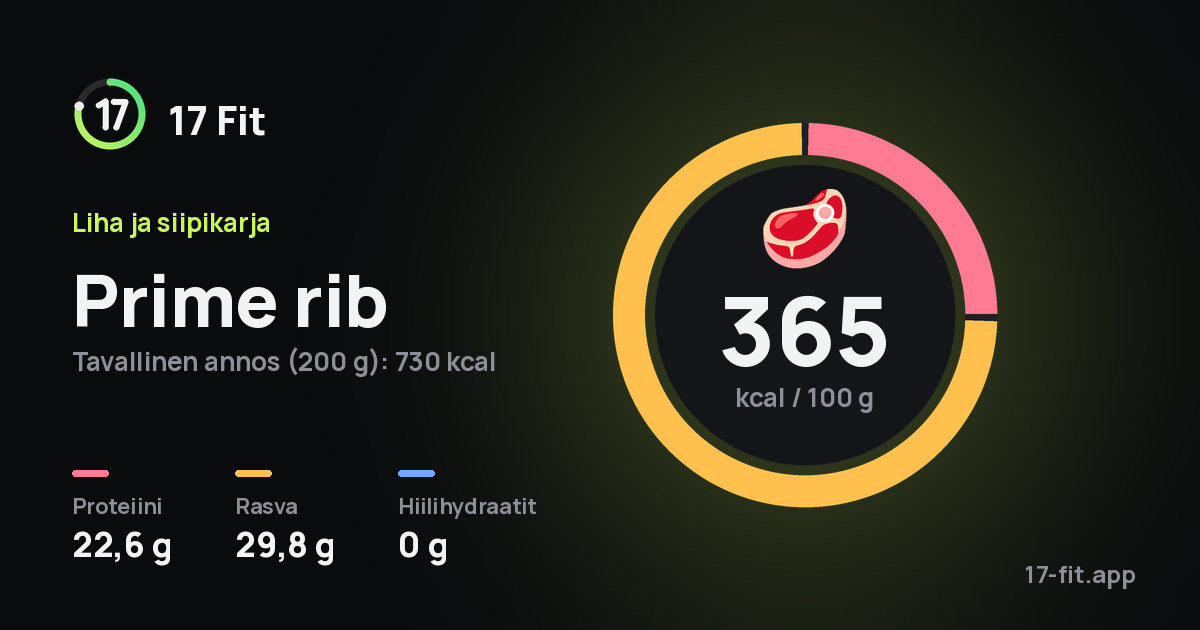 Prime rib: 365 kcal 100 g:ssa, proteiinia 22,6 g, rasvaa 29,8 g, hiilihydraatteja 0 g.
