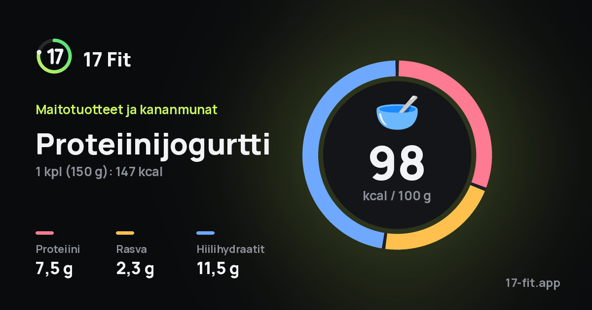 Proteiinijogurtti: 98 kcal 100 g:ssa, proteiinia 7,5 g, rasvaa 2,3 g, hiilihydraatteja 11,5 g.